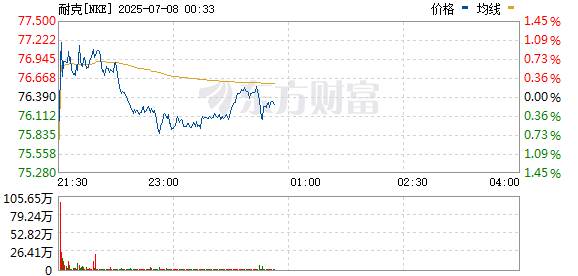 掌乐策略 耐克逆势涨近4% 财报超预期