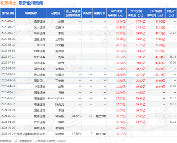 天胜资产 中国银河：给予北方稀土买入评级